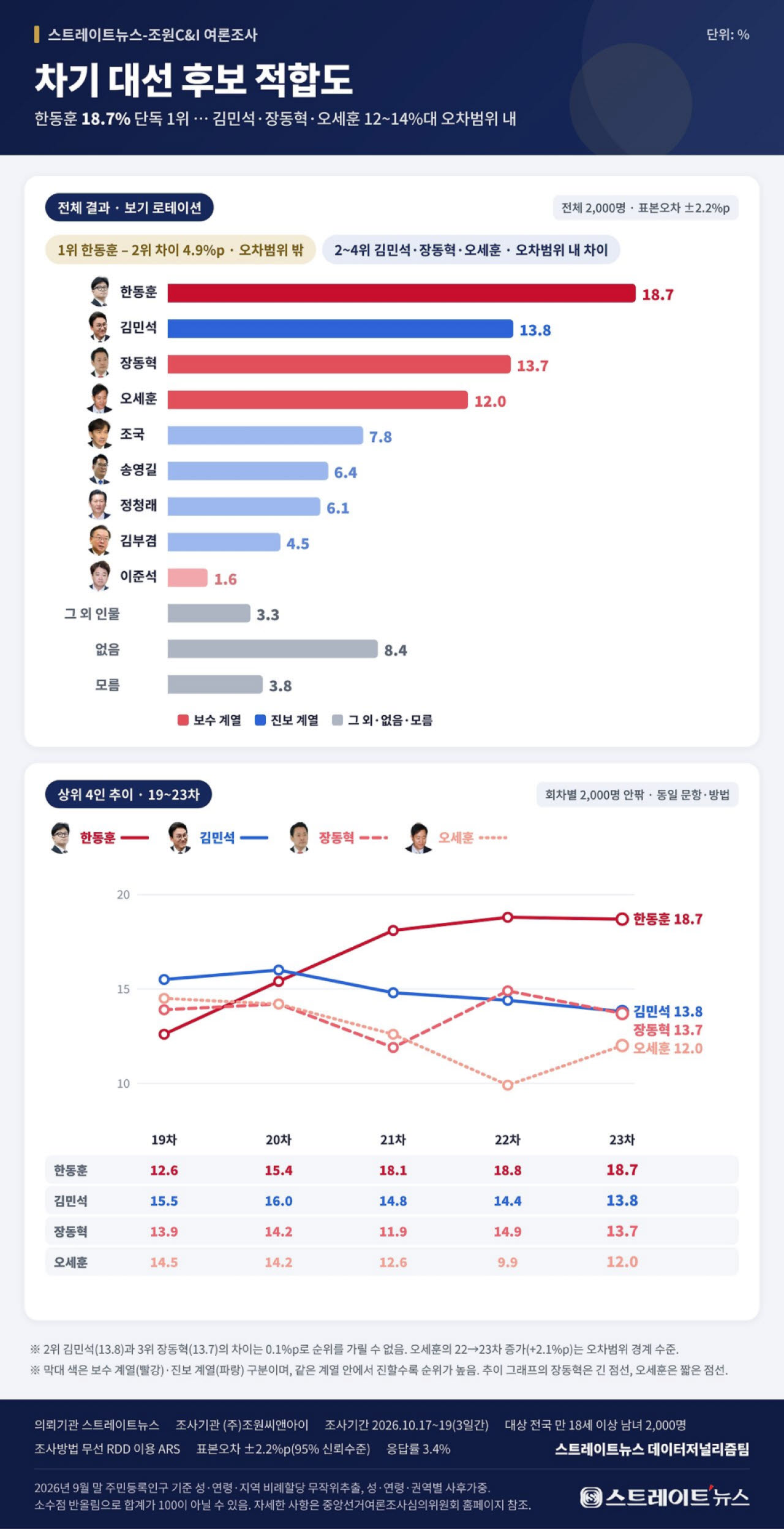 절대강자 없는 차기구도…한동훈, 30% 대세론 가능할까 [여론 뒤집기]