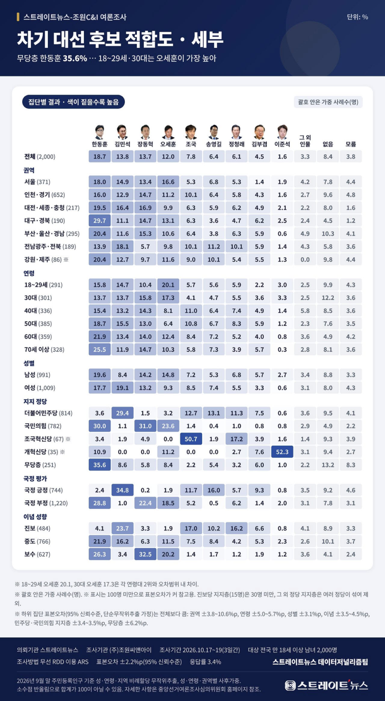 절대강자 없는 차기구도…한동훈, 30% 대세론 가능할까 [여론 뒤집기]