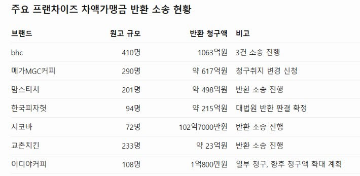 자료=법조계 및 각사 취합
