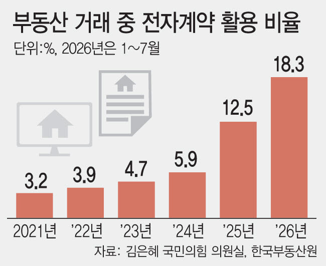 부동산 거래 중 전자계약 활용 비율. (그래픽=이데일리 문승용 기자)