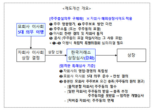 지난 7월6일 금융위원회·한국거래소가 발표한 중복상장 가이드라인. 자회사 해외 상장의 경우 한국거래소의 상장심사(강화)를 받지 않는다.