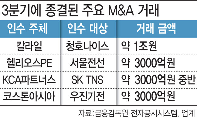 3분기에 종결된 주요 M&A 거래