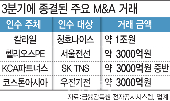 3분기에 종결된 주요 M&A 거래