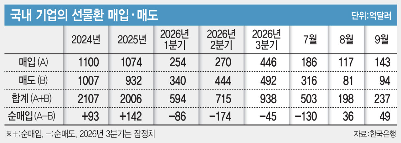 국내 기업의 선물환 매입 매도