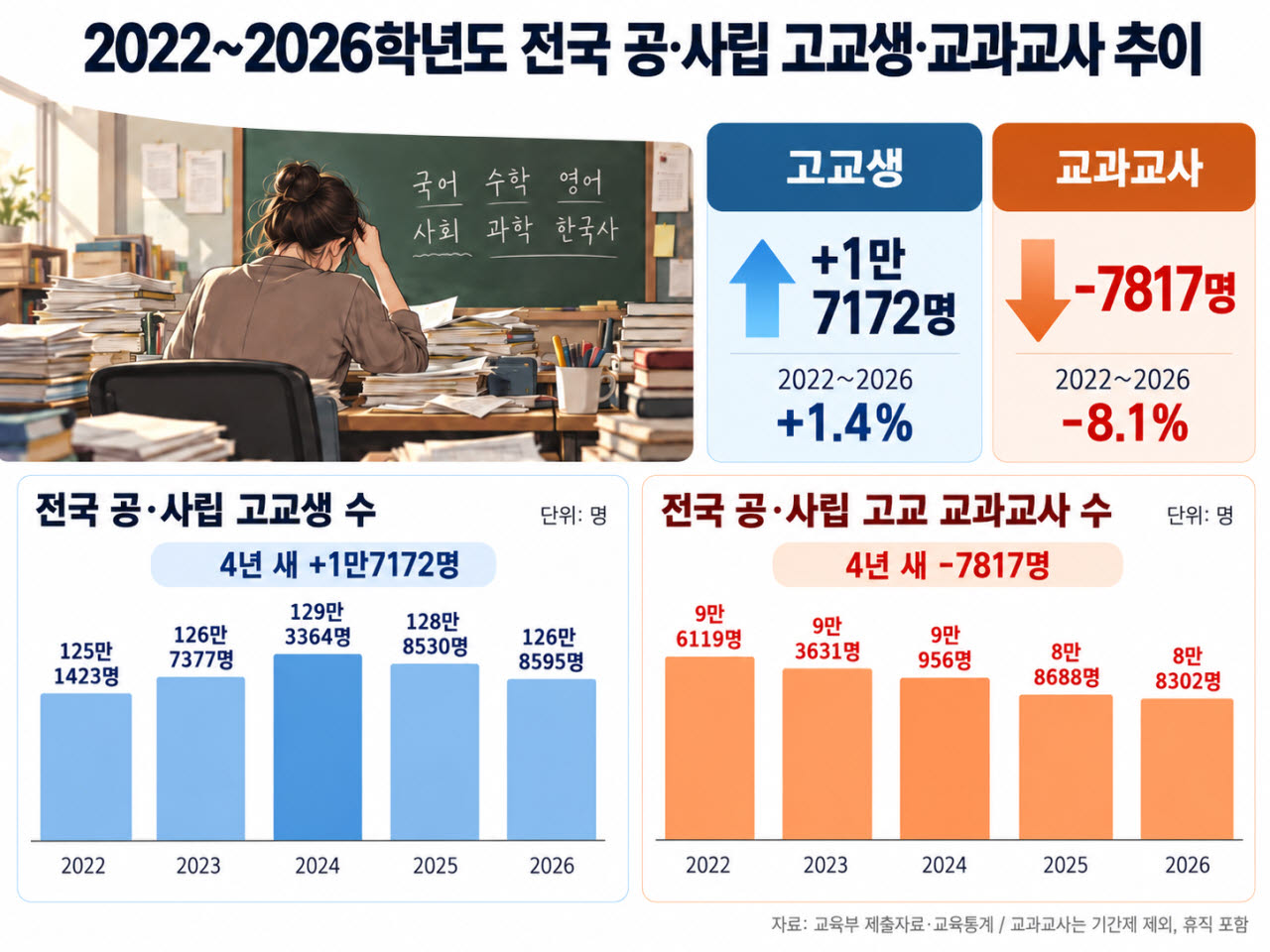 (자료=백승아 더불어민주당 의원, 교육부. 이미지=생성형AI로 제작)