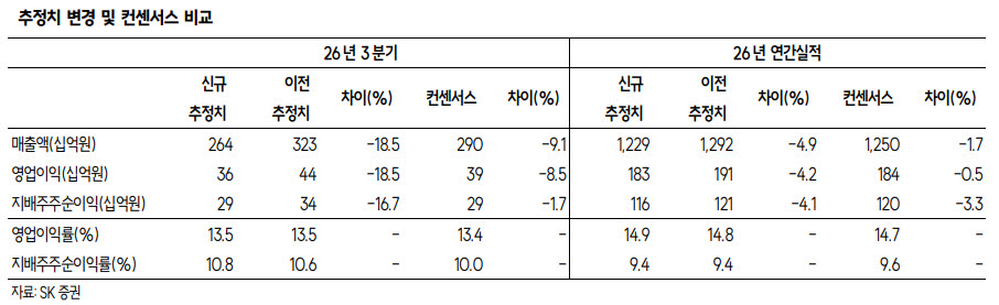 (자료=SK증권)
