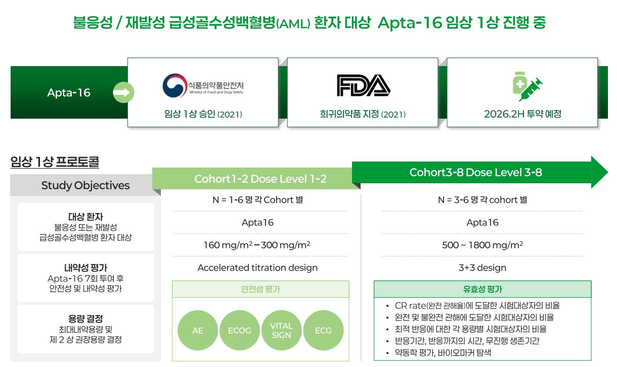 압타바이오 Apta-16, 3대 암학회 3연속 발표…글로벌 주목받는 이유는