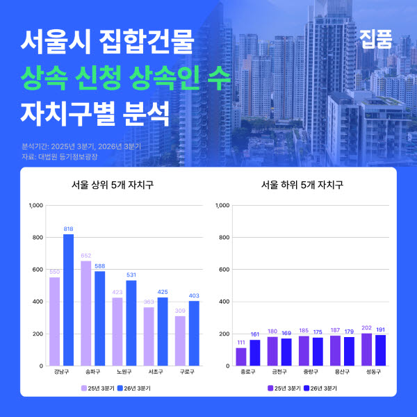 부동산 꽁꽁 묶이자…‘강남 50·60 상속인’ 쑥 늘었다