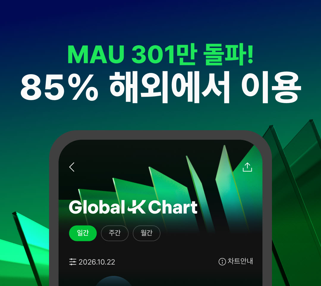 멜론 ‘Global-K Chart’, 9월 MAU 301만 돌파(사진=멜론)