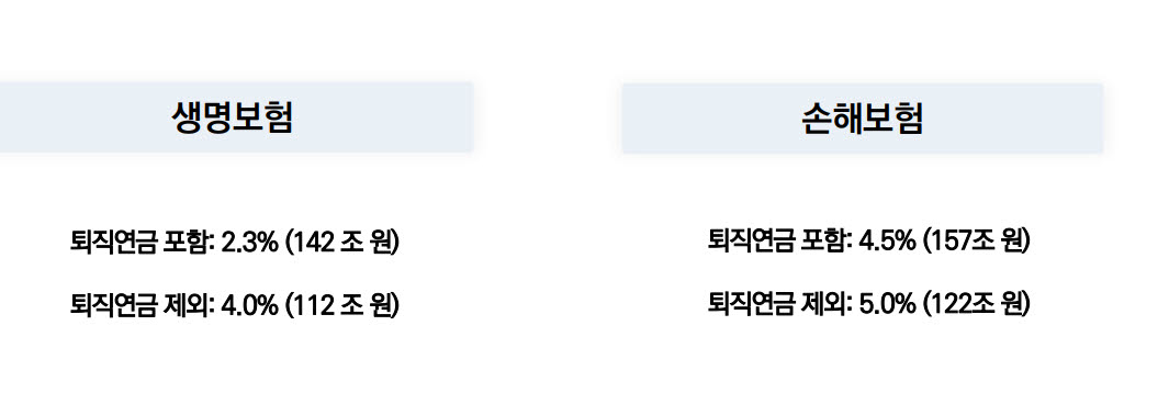 2026년 대비 2027년 보험료 수입 증가율 전망.(자료=보험연구원)