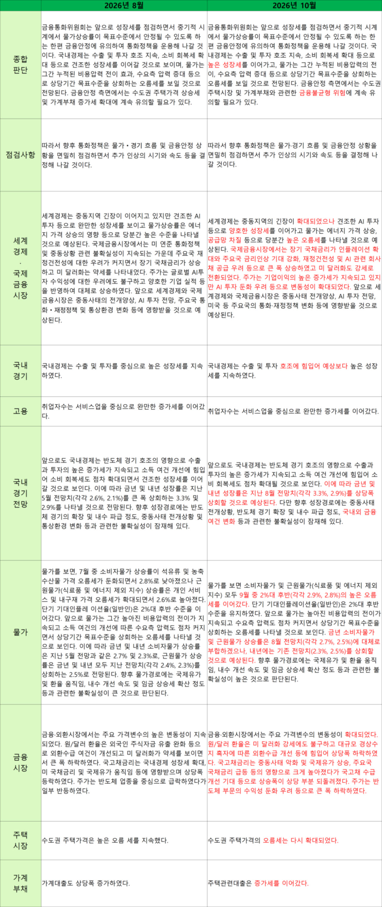 [표]통화정책방향 결정문