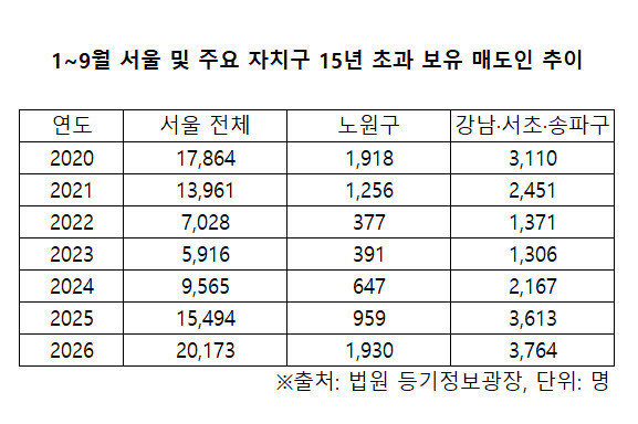 15년 넘게 갖고 있던 집도 팔았다…서울 장기보유 매도 역대 최대