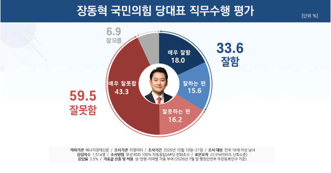 여야 대표 지지율, 김민석 25.6% vs 장동혁 33.6%