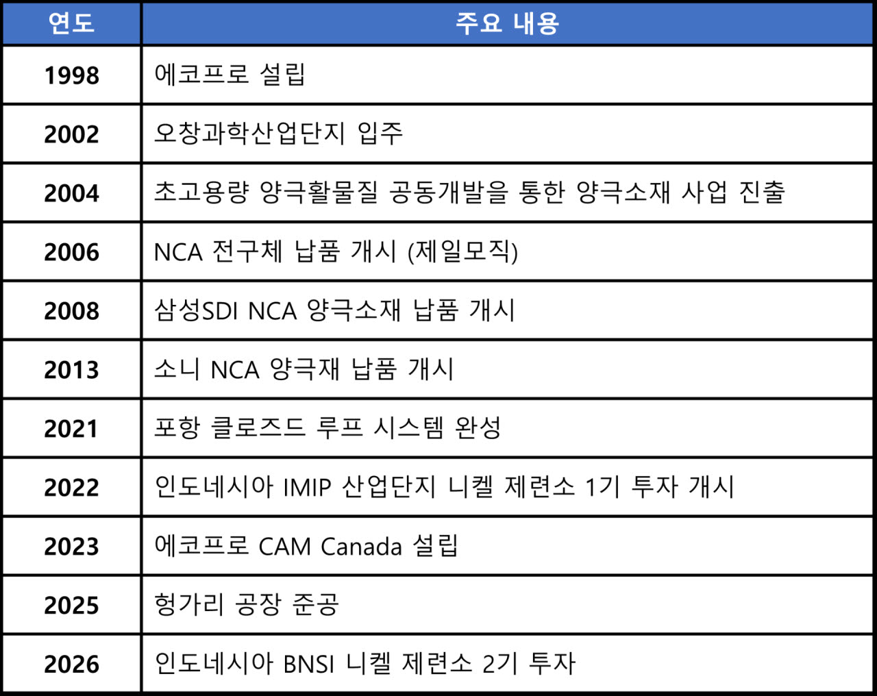 에코프로 연혁.(사진=에코프로 제공)