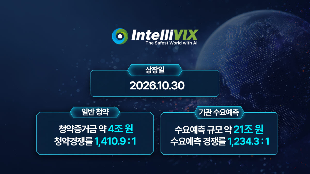 인텔리빅스, 일반청약 경쟁률 1411대 1…증거금 4조원