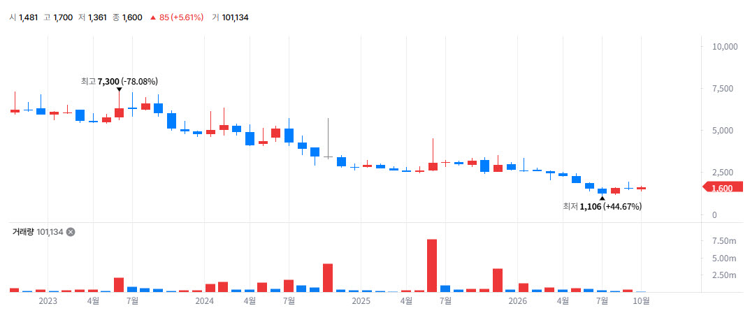 Precision Bio Stock trend