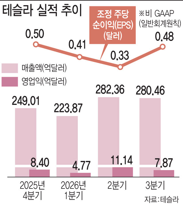 테슬라 실적 추이