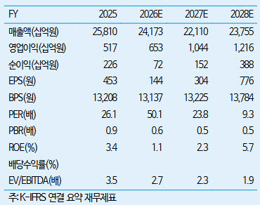 (자료=iM증권)