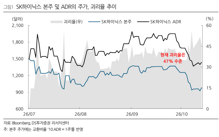 “미국선 47% 더 비싼데”…SK하닉 ADR 격차 좁힐 해법은