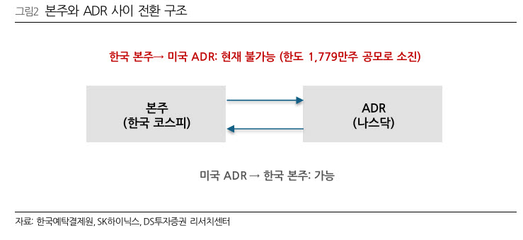 “미국선 47% 더 비싼데”…SK하닉 ADR 격차 좁힐 해법은