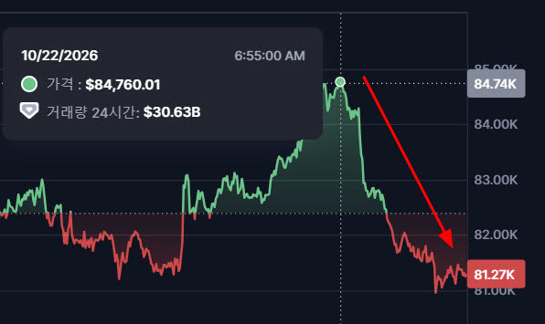 22일 8만4000달러대까지 올랐던 비트코인이 하루 만에 8만1000달러대로 하락했다. (사진=코인마켓캡)