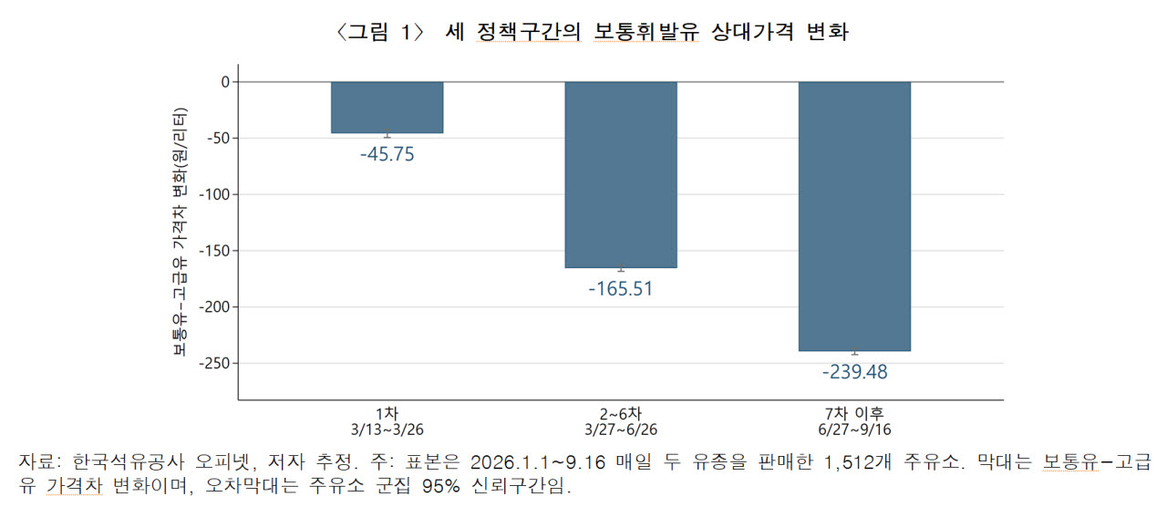 휘발유가격 최대 239원 억제했다…최고가격제, 효과봤지만 재정부담도↑