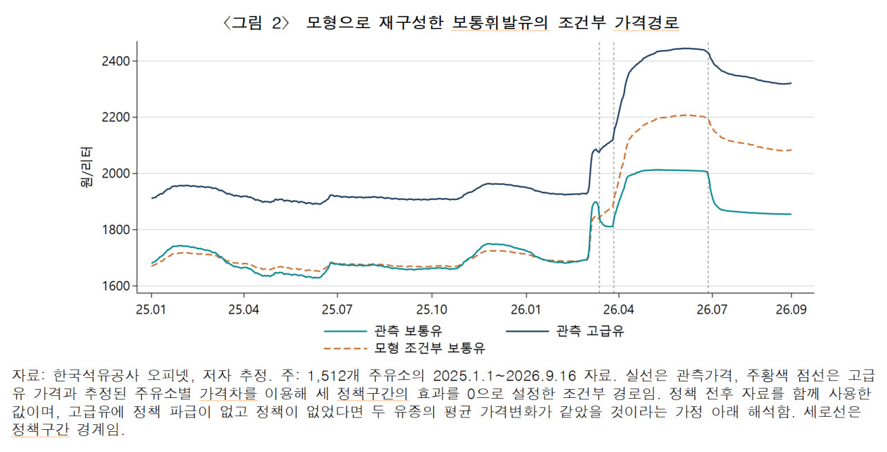 휘발유가격 최대 239원 억제했다…최고가격제, 효과봤지만 재정부담도↑