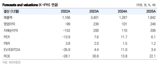 엠플러스, 이차전지 불황에도 영업익률 17%…로봇·전고체로 성장동력 확대