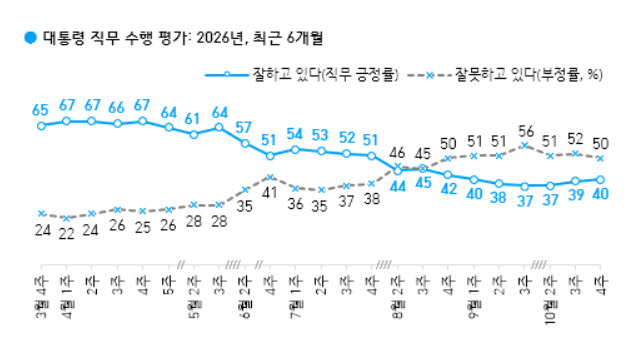 대통령 직무 수행 평가(자료=한국갤럽)