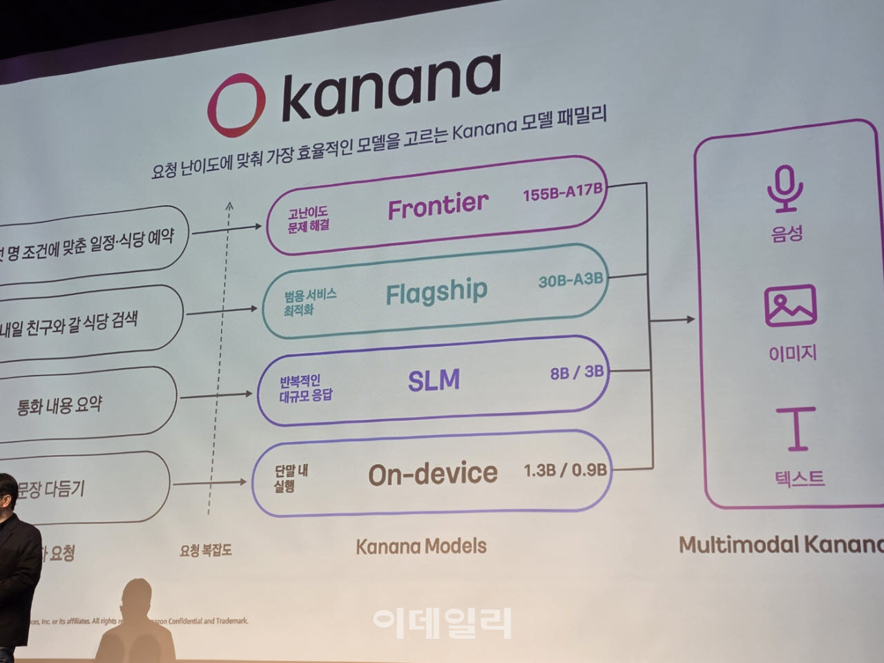 카카오가 카나나를 통해서 만들고 있는 AI 모델 라인업(사진=윤정훈 기자)
