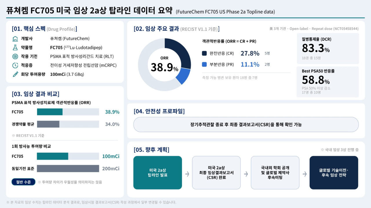 퓨쳐켐의 전립선암 치료제 후보물질 ‘FC705’ 미국 임상 2a상 톱라인 결과. 측정 가능한 병변을 보유한 환자 18명 중 7명에서 완전반응 또는 부분반응이 관찰돼 객관적반응률(ORR) 38.9%를 기록했다. (자료=퓨쳐켐)
