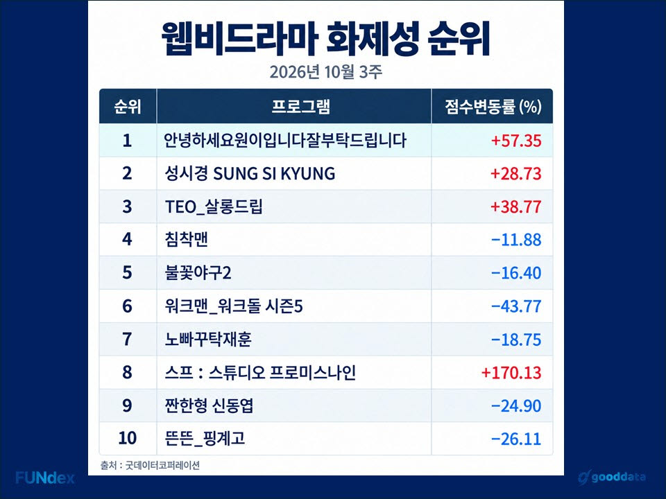 2026년 10월 3주차 웹비드라마 화제성 조사 순위(사진=굿데이터코퍼레이션)
