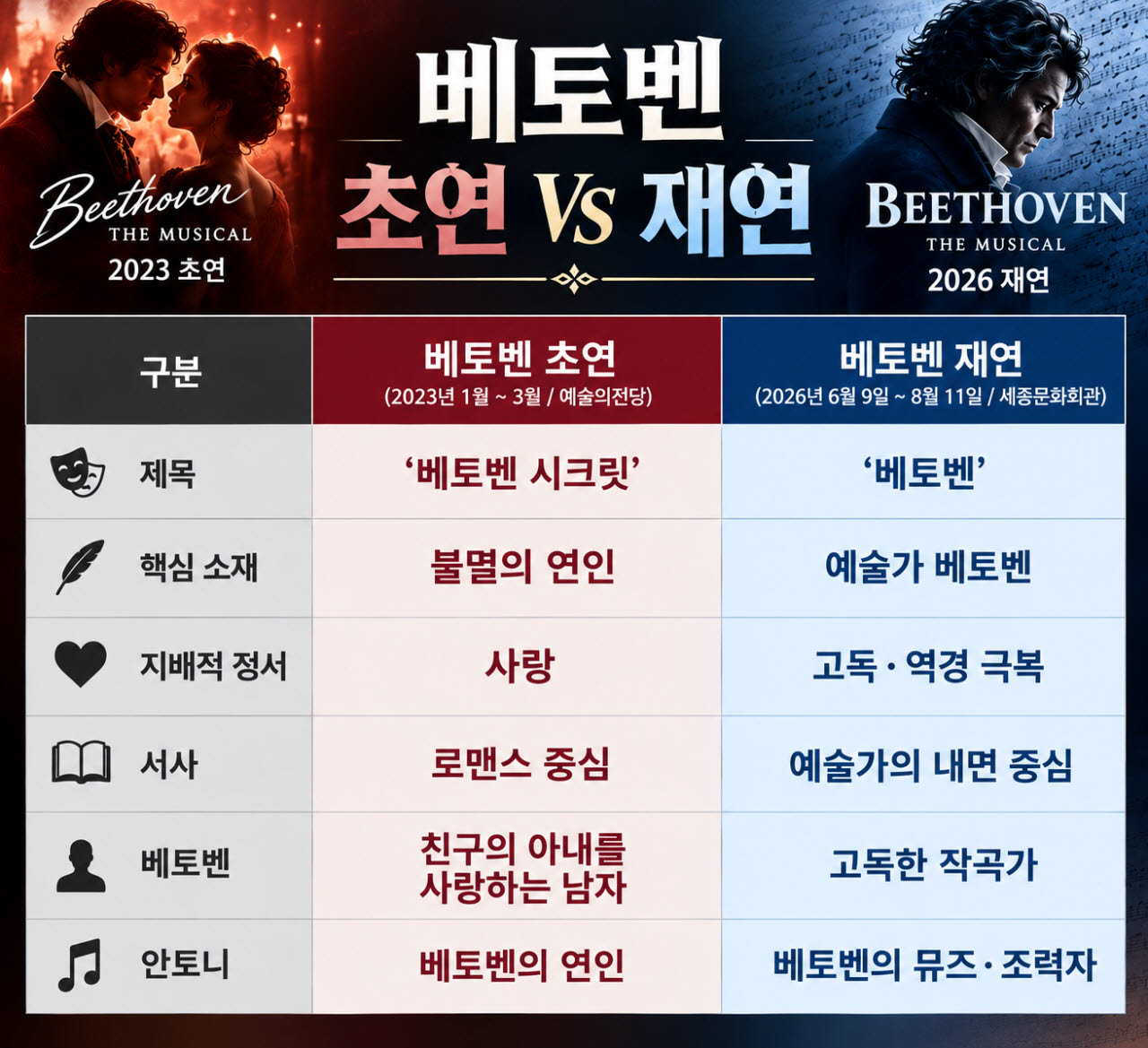 초연의 아쉬움 딛고, 3년 만에 '혁명같은 대변신'…뮤지컬 '베토벤'[공연을 읽다]