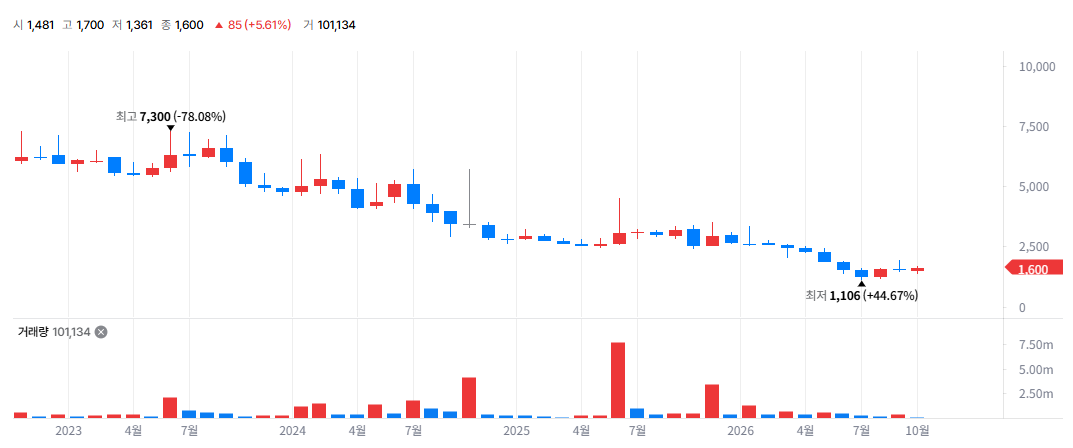 Precision Bio Stock trend