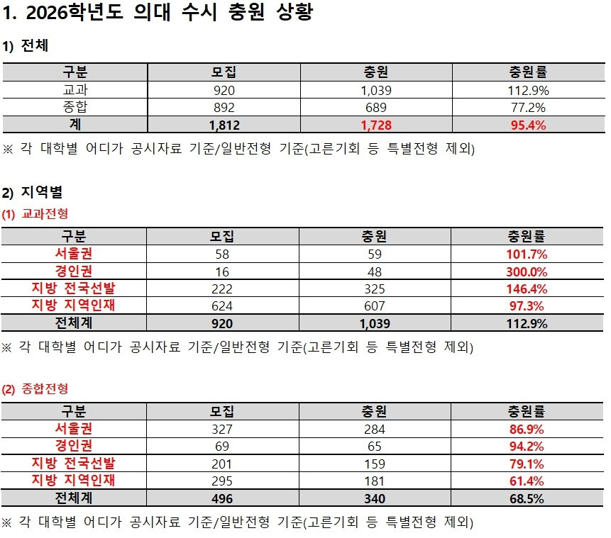 (자료=종로학원)