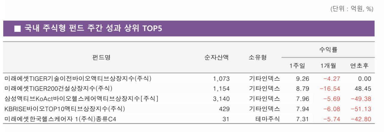 반도체 흔들려도… 바이오·헬스케어ETF 수익률 9% ‘선방’[펀드와치]