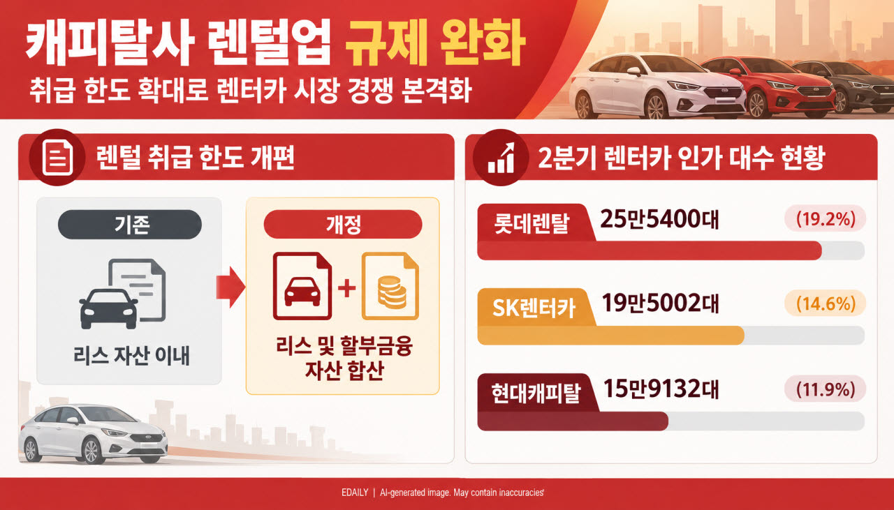 캐피탈사 렌털 족쇄 푼다…렌터카업계 반발 속 시장 재편 예고