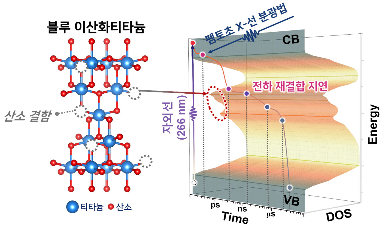 산소 결함으로 인해 생성된 깊은 트랩 상태에 의한 광유도 전하 재결합 지연 이미지(사진=KAIST)