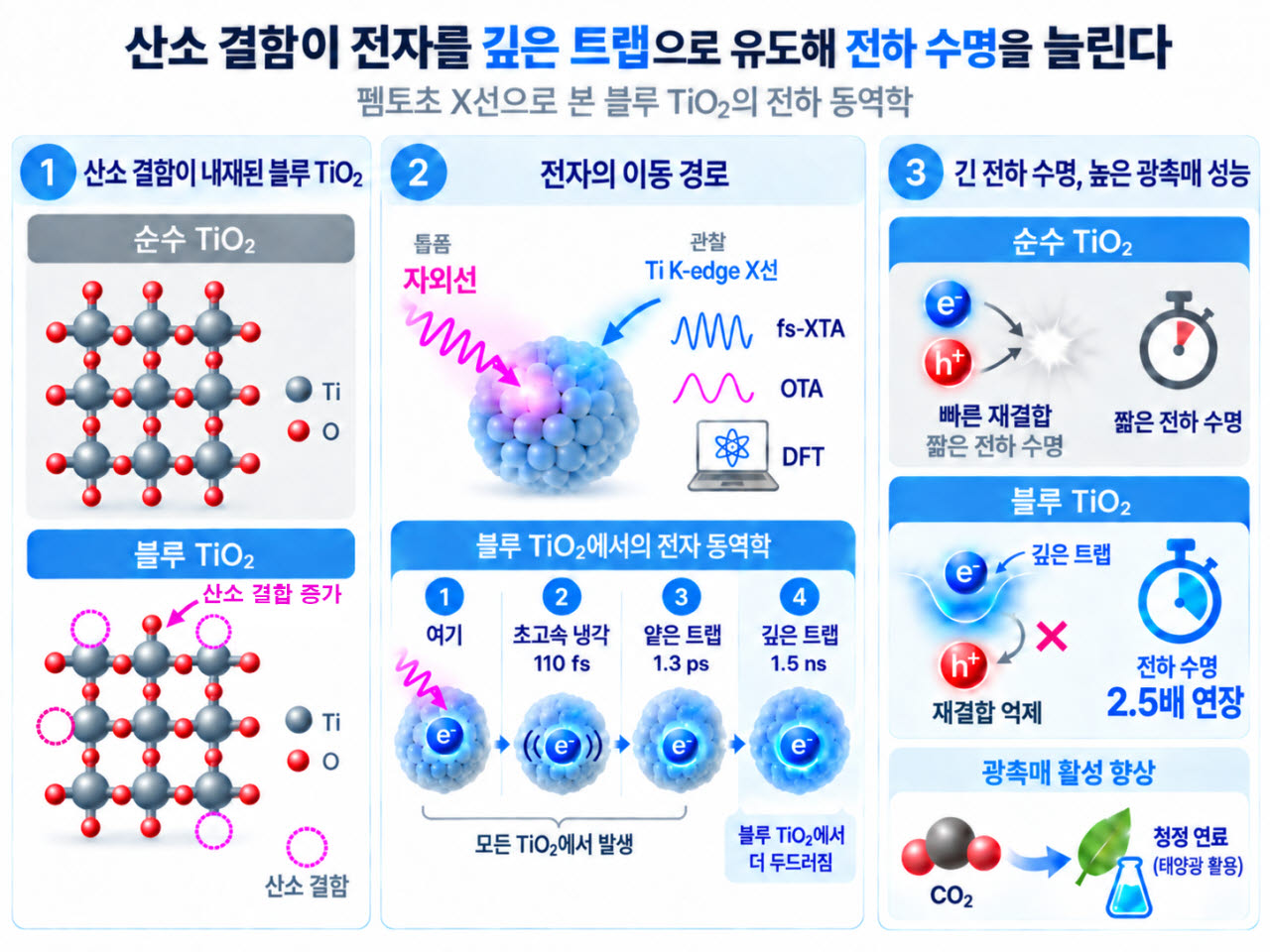 펨토초 X-선으로 본 이산화티타늄에서의 산소 결함과 전하 수명 간 관계 규명 연구, AI 생성 이미지(사진=KAIST)