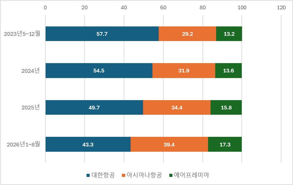 국적사 뉴욕노선 점유율 비교 (단위: %, 자료: 에어포털) *JFK공항과 뉴어크 공항 출발·도착 탑승객 합계 기준