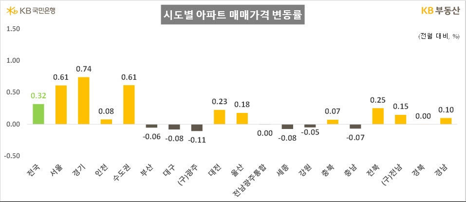 (자료=KB부동산)