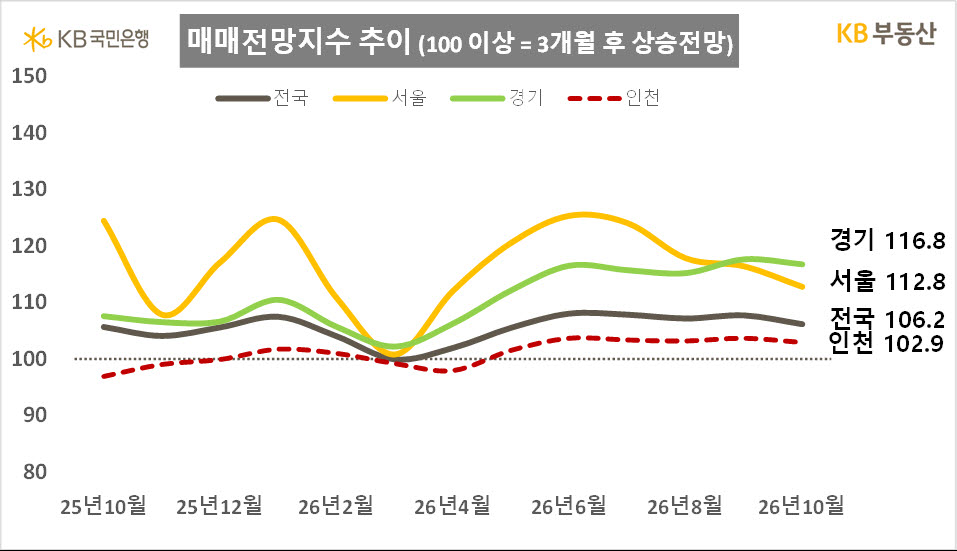 (자료=KB부동산)