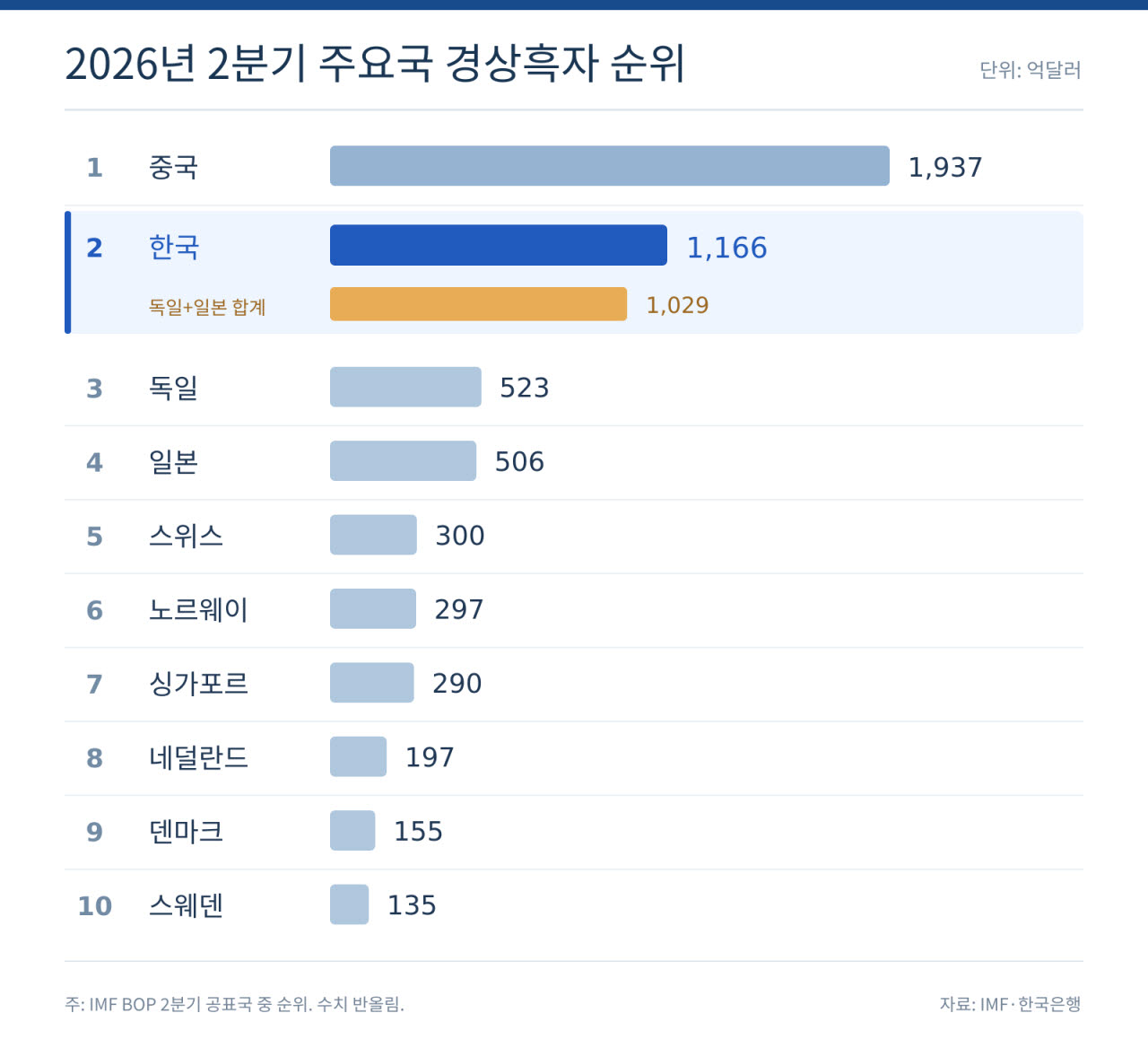 한국, 독일+일본 제쳤다…반도체 호황에 경상흑자 '역대급'