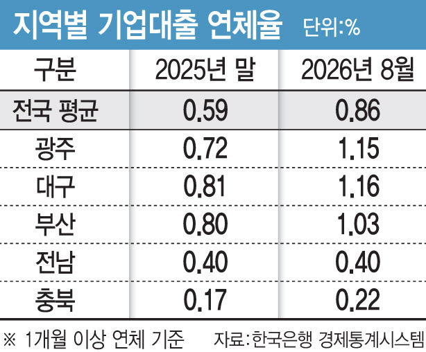 지역별 기업대출 연체율.(그래픽=이데일리)