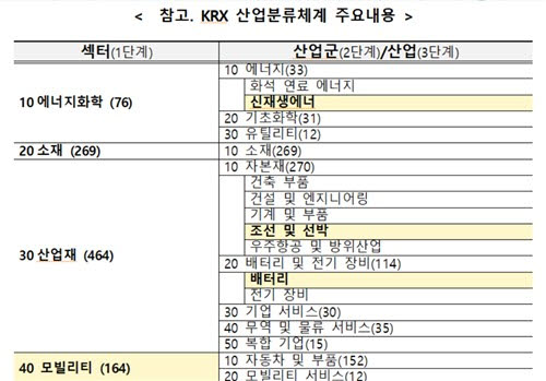 KRX 산업분류체계 주요 내용 일부. (자료=한국거래소)