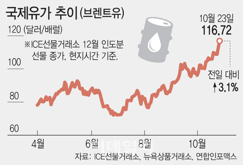 국제유가(브렌트유) 추이