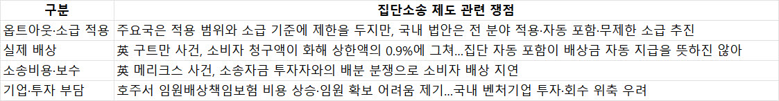 피해 구제는 불확실, 기업 부담은 눈덩이…집단소송법의 역설