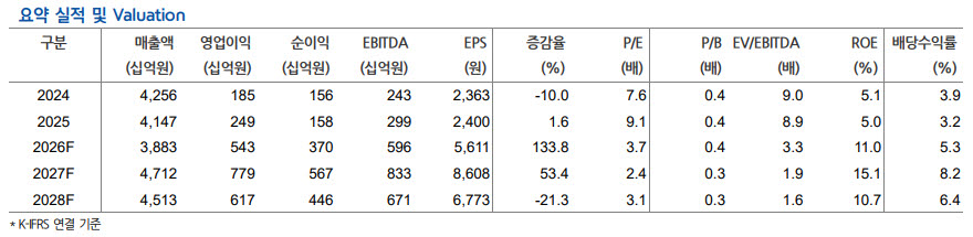 (자료=현대차증권)