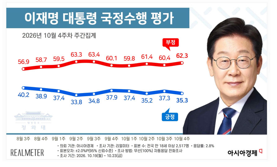 이재명 대통령 국정수행 평가(자료=리얼미터)