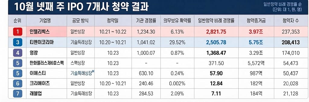 5.75조 몰린 티앤이코리아, 경쟁률은 인텔리빅스가 1위…공모주 희비